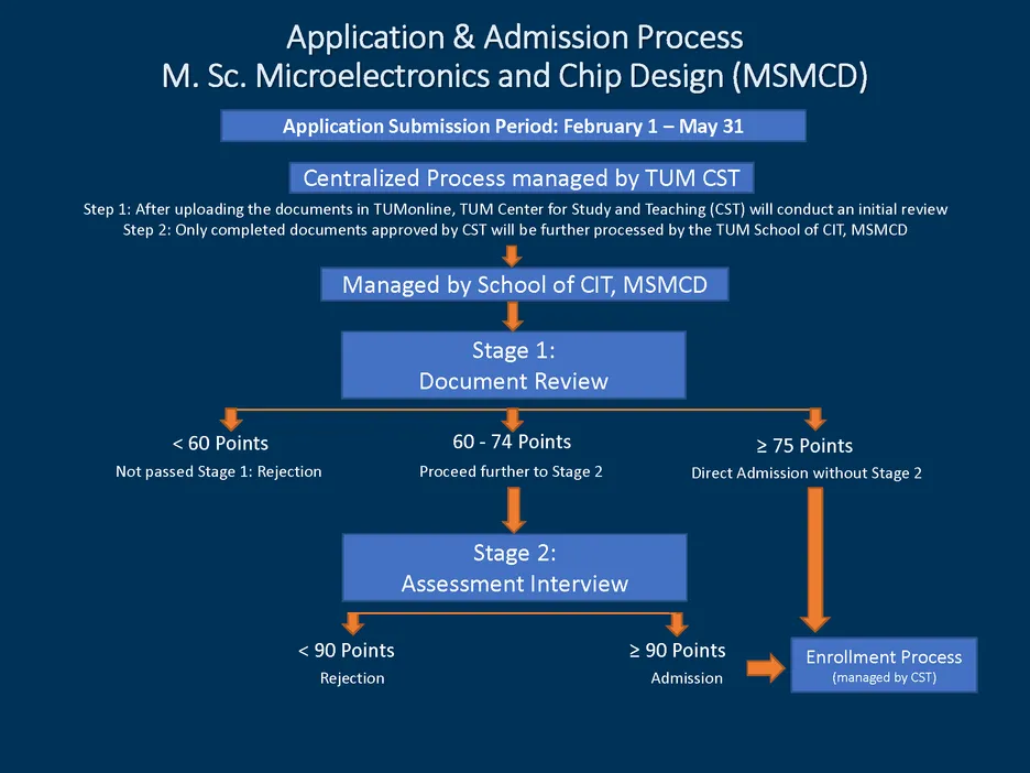 Process diagram for applications and Admissions Process